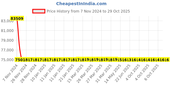 moglix.com RR Kabel 0.5 Sqmm 20 Core Black Shielded Armoured Cable, Length: 100m rr kabel Price History Graph from 7 Nov 2024 to 28 Oct 2025