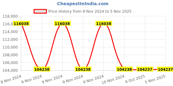 moglix.com RR Kabel 0.5 Sqmm 20 Core Black Shielded Armoured Cable, Length: 100m rr kabel Price History Graph from 8 Nov 2024 to 4 Nov 2025