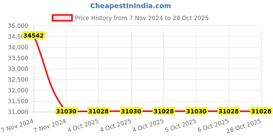 moglix.com RR Kabel 0.5 Sqmm 20 Core Black Shielded Cable, Length: 100m rr kabel Price History Graph from 7 Nov 2024 to 28 Oct 2025