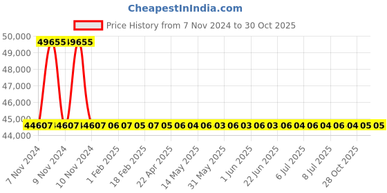 moglix.com RR Kabel 0.5 Sqmm 22 Core Black Shielded Armoured Cable, Length: 100m rr kabel Price History Graph from 7 Nov 2024 to 30 Oct 2025