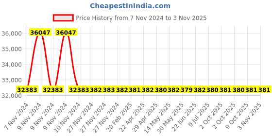 moglix.com RR Kabel 0.5 Sqmm 24 Core Black Flexible Cable, Length: 100m rr kabel Price History Graph from 7 Nov 2024 to 30 Oct 2025