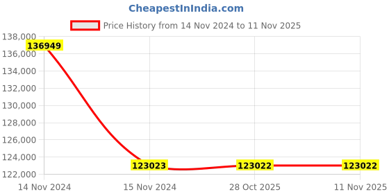 moglix.com RR Kabel 0.5 Sqmm 24 Core Black Shielded Armoured Cable, Length: 100m rr kabel Price History Graph from 14 Nov 2024 to 11 Nov 2025
