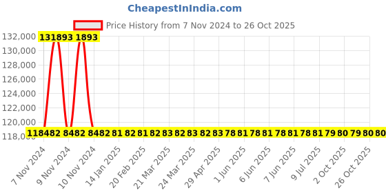 moglix.com RR Kabel 0.5 Sqmm 24 Core Black Shielded Cable, Length: 100m rr kabel Price History Graph from 7 Nov 2024 to 24 Oct 2025