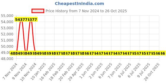 moglix.com RR Kabel 0.5 Sqmm 25 Core Black Shielded Armoured Cable, Length: 100m rr kabel Price History Graph from 7 Nov 2024 to 26 Oct 2025