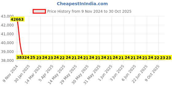 moglix.com RR Kabel 0.5 Sqmm 25 Core Black Shielded Cable, Length: 100m rr kabel Price History Graph from 9 Nov 2024 to 30 Oct 2025