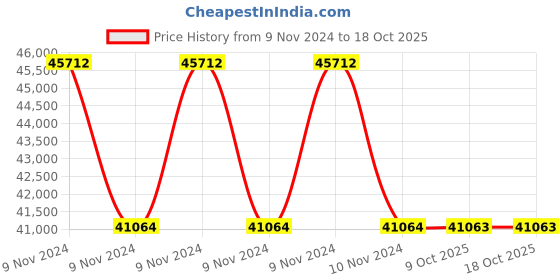 moglix.com RR Kabel 0.5 Sqmm 27 Core Black Shielded Cable, Length: 100m rr kabel Price History Graph from 9 Nov 2024 to 18 Oct 2025