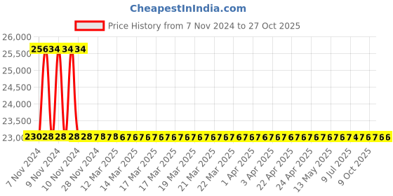 moglix.com RR Kabel 0.5 Sqmm 3 Core Black Shielded Armoured Cable, Length: 100m rr kabel Price History Graph from 7 Nov 2024 to 26 Oct 2025