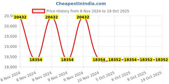 moglix.com RR Kabel 0.5 Sqmm 3 Core Black Shielded Armoured Cable, Length: 100m rr kabel Price History Graph from 8 Nov 2024 to 18 Oct 2025
