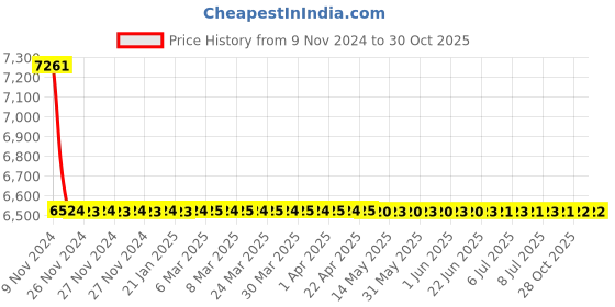 moglix.com RR Kabel 0.5 Sqmm 3 Core Black Shielded Cable, Length: 100m rr kabel Price History Graph from 9 Nov 2024 to 30 Oct 2025