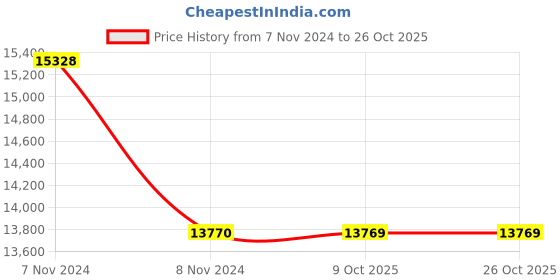 moglix.com RR Kabel 0.5 Sqmm 4 Core Black Shielded Armoured Cable, Length: 100m rr kabel Price History Graph from 7 Nov 2024 to 25 Oct 2025