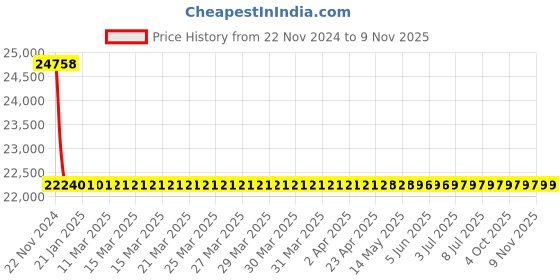 moglix.com RR Kabel 0.5 Sqmm 4 Core Black Shielded Cable, Length: 100m rr kabel Price History Graph from 22 Nov 2024 to 8 Nov 2025