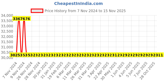 moglix.com RR Kabel 0.5 Sqmm 4 Core Copper Conductor Armoured LT Power Cable, Length: 100m rr kabel Price History Graph from 7 Nov 2024 to 14 Nov 2025
