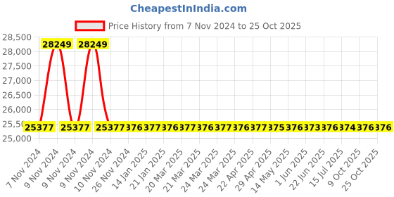 moglix.com RR Kabel 0.5 Sqmm 5 Core Black Shielded Armoured Cable, Length: 100m rr kabel Price History Graph from 7 Nov 2024 to 25 Oct 2025