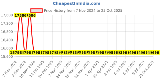 moglix.com RR Kabel 0.5 Sqmm 5 Core Black Shielded Armoured Cable, Length: 100m rr kabel Price History Graph from 7 Nov 2024 to 25 Oct 2025