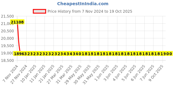 moglix.com RR Kabel 0.5 Sqmm 5 Core Black Shielded Cable, Length: 100m rr kabel Price History Graph from 7 Nov 2024 to 19 Oct 2025
