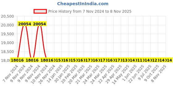 moglix.com RR Kabel 0.5 Sqmm 5 Core Copper Conductor Armoured LT Power Cable, Length: 100m rr kabel Price History Graph from 7 Nov 2024 to 7 Nov 2025