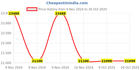 moglix.com RR Kabel 0.5 Sqmm 5 Core Copper Conductor Armoured LT Power Cable, Length: 100m rr kabel Price History Graph from 9 Nov 2024 to 26 Oct 2025