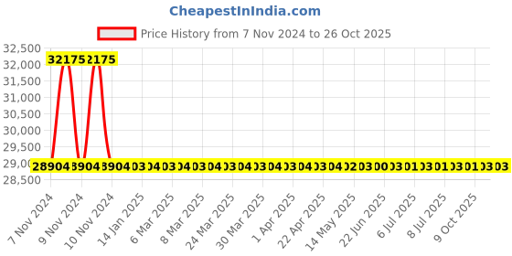 moglix.com RR Kabel 0.5 Sqmm 6 Core Black Shielded Armoured Cable, Length: 100m rr kabel Price History Graph from 7 Nov 2024 to 26 Oct 2025