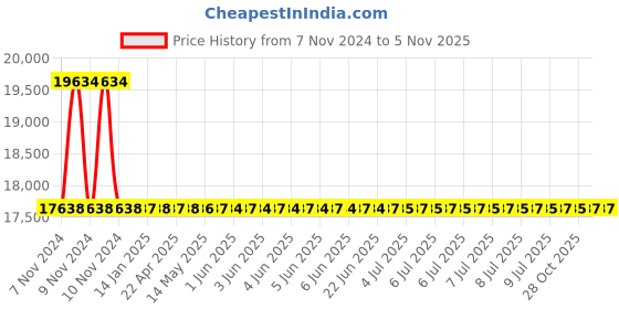 moglix.com RR Kabel 0.5 Sqmm 6 Core Black Shielded Armoured Cable, Length: 100m rr kabel Price History Graph from 7 Nov 2024 to 4 Nov 2025