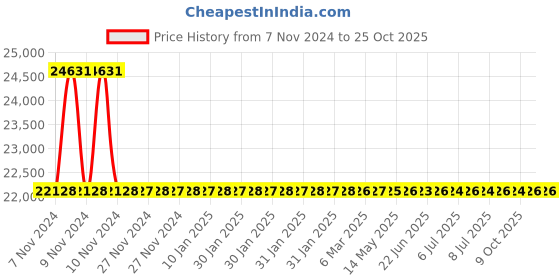 moglix.com RR Kabel 0.5 Sqmm 6 Core Black Shielded Cable, Length: 100m rr kabel Price History Graph from 7 Nov 2024 to 25 Oct 2025