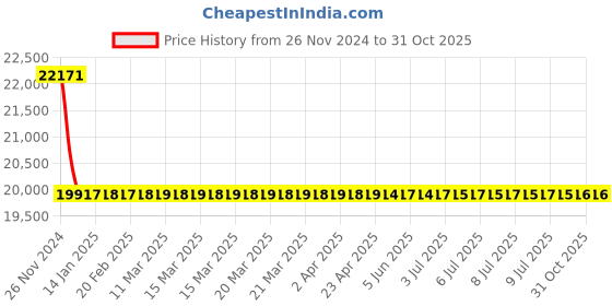 moglix.com RR Kabel 0.5 Sqmm 6 Core Copper Conductor Armoured LT Power Cable, Length: 100m rr kabel Price History Graph from 26 Nov 2024 to 31 Oct 2025