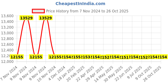 moglix.com RR Kabel 0.5 Sqmm 7 Core Black Shielded Cable, Length: 100m rr kabel Price History Graph from 7 Nov 2024 to 25 Oct 2025