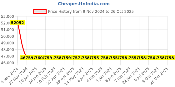 moglix.com RR Kabel 0.5 Sqmm 8 Core Black Shielded Armoured Cable, Length: 100m rr kabel Price History Graph from 9 Nov 2024 to 26 Oct 2025