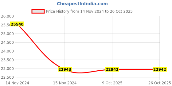 moglix.com RR Kabel 0.5 Sqmm 9 Core Black Shielded Armoured Cable, Length: 100m rr kabel Price History Graph from 14 Nov 2024 to 25 Oct 2025