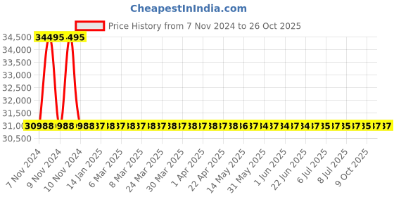 moglix.com RR Kabel 0.75 Sqmm 10 Core Black Shielded Armoured Cable, Length: 100m rr kabel Price History Graph from 7 Nov 2024 to 26 Oct 2025