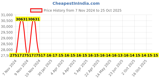 moglix.com RR Kabel 0.75 Sqmm 10 Core Grey Industrial Braided Cable, Length: 100m rr kabel Price History Graph from 7 Nov 2024 to 25 Oct 2025