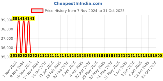 moglix.com RR Kabel 0.75 Sqmm 12 Core Black Shielded Armoured Cable, Length: 100m rr kabel Price History Graph from 7 Nov 2024 to 30 Oct 2025