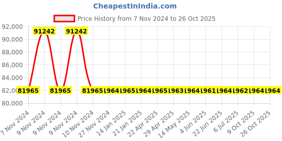 moglix.com RR Kabel 0.75 Sqmm 12 Core Black Shielded Armoured Cable, Length: 100m rr kabel Price History Graph from 7 Nov 2024 to 26 Oct 2025