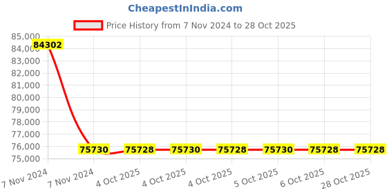 moglix.com RR Kabel 0.75 Sqmm 12 Core Black Shielded Cable, Length: 100m rr kabel Price History Graph from 7 Nov 2024 to 28 Oct 2025