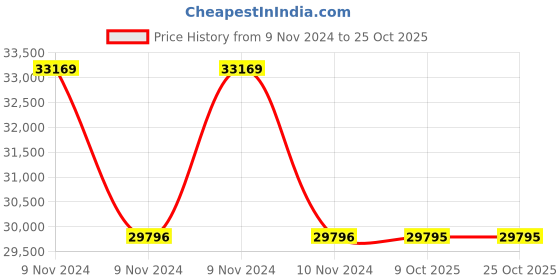 moglix.com RR Kabel 0.75 Sqmm 14 Core Black Shielded Cable, Length: 100m rr kabel Price History Graph from 9 Nov 2024 to 25 Oct 2025