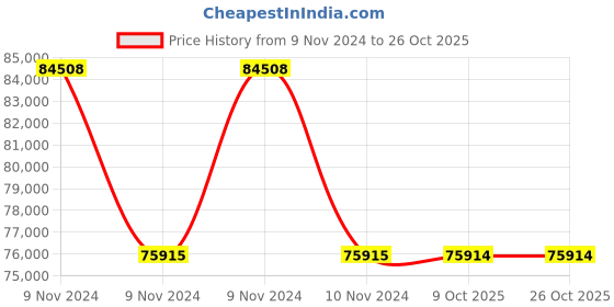 moglix.com RR Kabel 0.75 Sqmm 16 Core Black Shielded Cable, Length: 100m rr kabel Price History Graph from 9 Nov 2024 to 25 Oct 2025