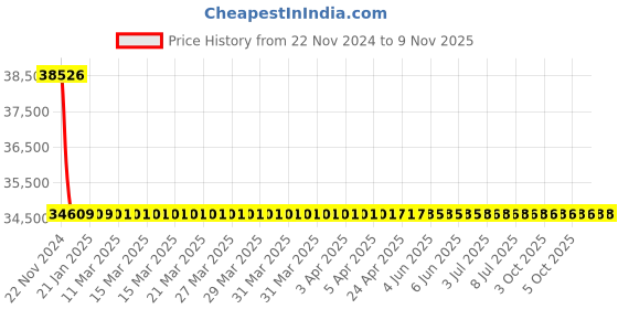 moglix.com RR Kabel 0.75 Sqmm 16 Core Black Shielded Cable, Length: 100m rr kabel Price History Graph from 22 Nov 2024 to 8 Nov 2025
