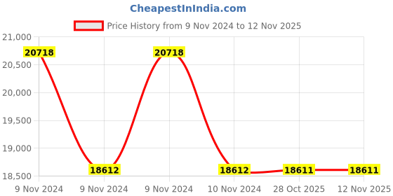 moglix.com RR Kabel 0.75 Sqmm 2 Core Black Shielded Armoured Cable, Length: 100m rr kabel Price History Graph from 9 Nov 2024 to 11 Nov 2025