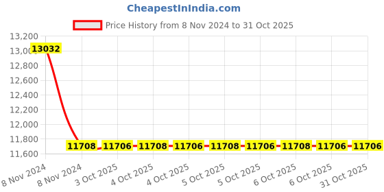 moglix.com RR Kabel 0.75 Sqmm 2 Core Black Shielded Armoured Cable, Length: 100m rr kabel Price History Graph from 8 Nov 2024 to 30 Oct 2025