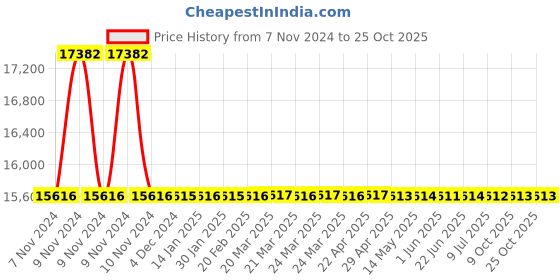 moglix.com RR Kabel 0.75 Sqmm 2 Core Black Shielded Cable, Length: 100m rr kabel Price History Graph from 7 Nov 2024 to 24 Oct 2025