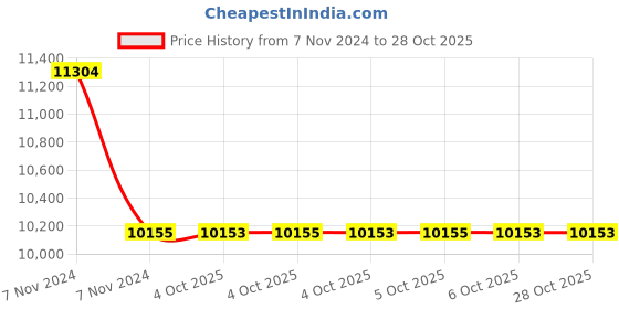 moglix.com RR Kabel 0.75 Sqmm 2 Core Braided Cable, Length: 100m rr kabel Price History Graph from 7 Nov 2024 to 28 Oct 2025