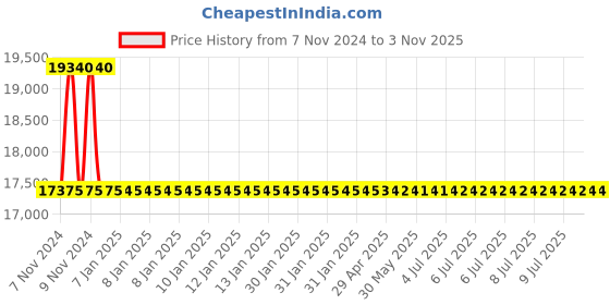 moglix.com RR Kabel 0.75 Sqmm 2 Core Copper Conductor Armoured LT Power Cable, Length: 100m rr kabel Price History Graph from 7 Nov 2024 to 2 Nov 2025