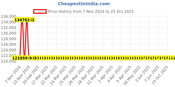 moglix.com RR Kabel 0.75 Sqmm 20 Core Black Shielded Cable, Length: 100m rr kabel Price History Graph from 7 Nov 2024 to 24 Oct 2025