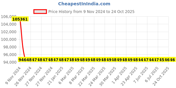 moglix.com RR Kabel 0.75 Sqmm 20 Core Black Shielded Cable, Length: 100m rr kabel Price History Graph from 9 Nov 2024 to 24 Oct 2025