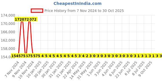 moglix.com RR Kabel 0.75 Sqmm 24 Core Black Shielded Armoured Cable, Length: 100m rr kabel Price History Graph from 7 Nov 2024 to 29 Oct 2025