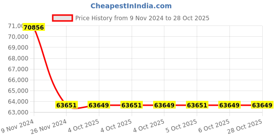 moglix.com RR Kabel 0.75 Sqmm 25 Core Black Shielded Armoured Cable, Length: 100m rr kabel Price History Graph from 9 Nov 2024 to 28 Oct 2025