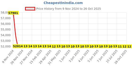 moglix.com RR Kabel 0.75 Sqmm 25 Core Black Shielded Cable, Length: 100m rr kabel Price History Graph from 9 Nov 2024 to 25 Oct 2025