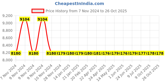 moglix.com RR Kabel 0.75 Sqmm 3 Core Black Shielded Cable, Length: 100m rr kabel Price History Graph from 7 Nov 2024 to 26 Oct 2025