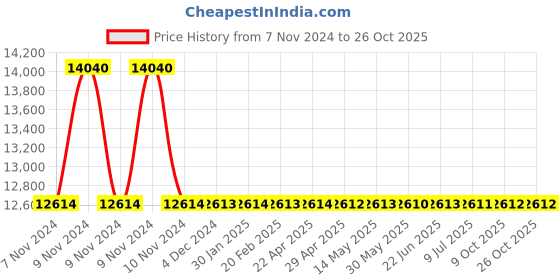 moglix.com RR Kabel 0.75 Sqmm 3 Core Braided Cable, Length: 100m rr kabel Price History Graph from 7 Nov 2024 to 25 Oct 2025