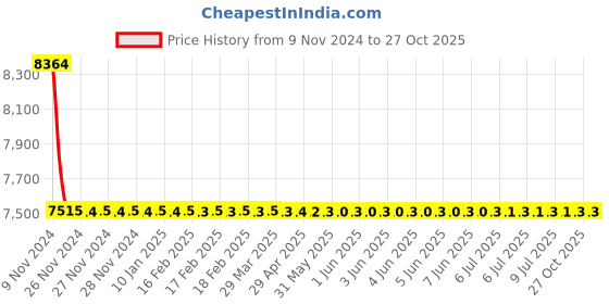 moglix.com RR Kabel 0.75 Sqmm 4 Core Flexible Cable, Length: 100m rr kabel Price History Graph from 9 Nov 2024 to 26 Oct 2025