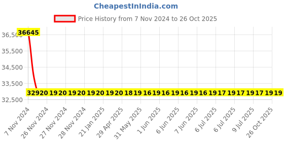 moglix.com RR Kabel 0.75 Sqmm 5 Core Black Shielded Cable, Length: 100m rr kabel Price History Graph from 7 Nov 2024 to 26 Oct 2025